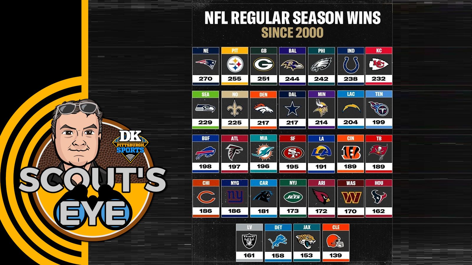 Scout's Eye: Still the winners taken on the South Side (Podcasts)